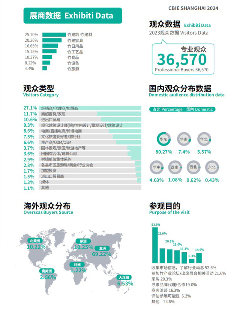 2024上海國際竹產(chan) 業(ye) 博覽會(hui) 展台搭建的數據