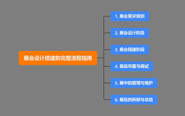 展會設計搭建的完整流程指南，展覽會設計策略