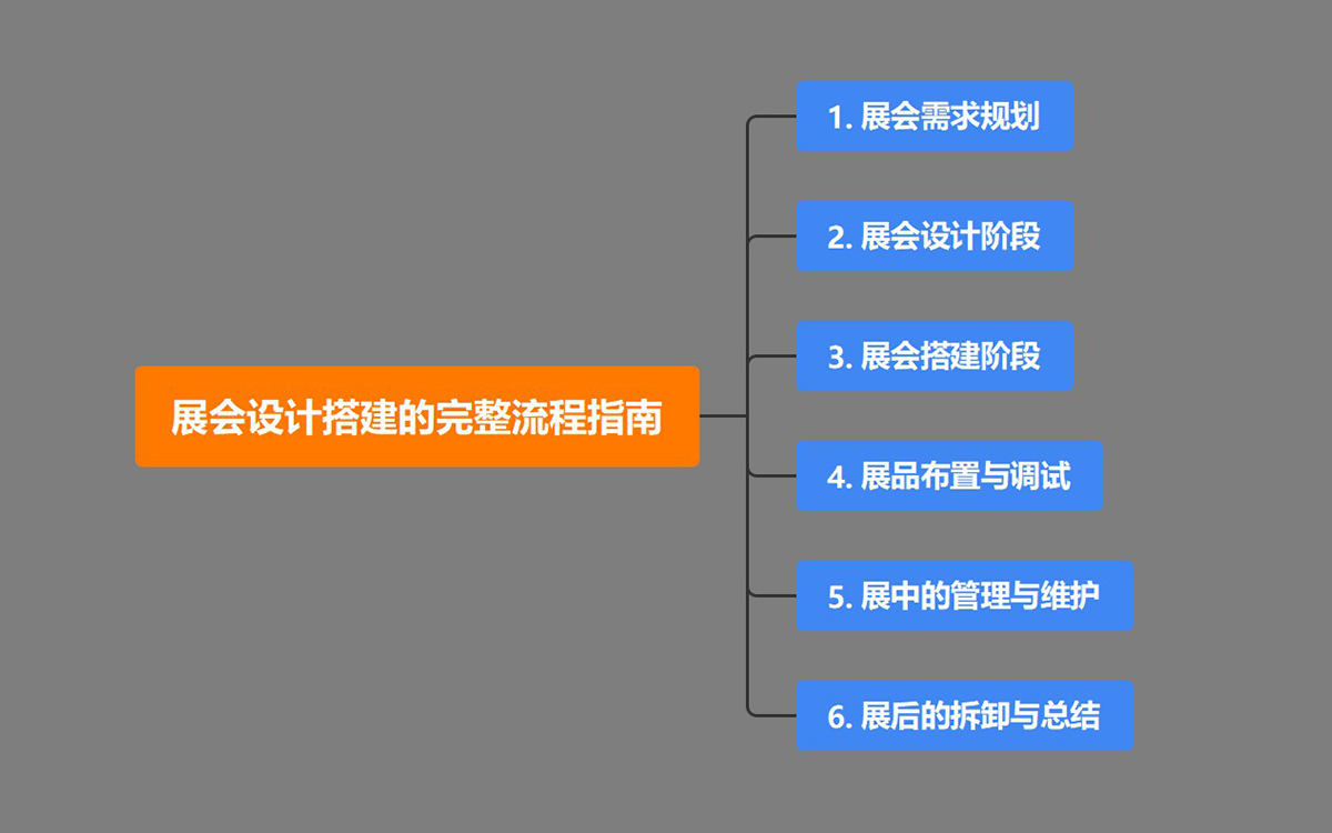 展會(hui) 設計搭建的完整流程指南