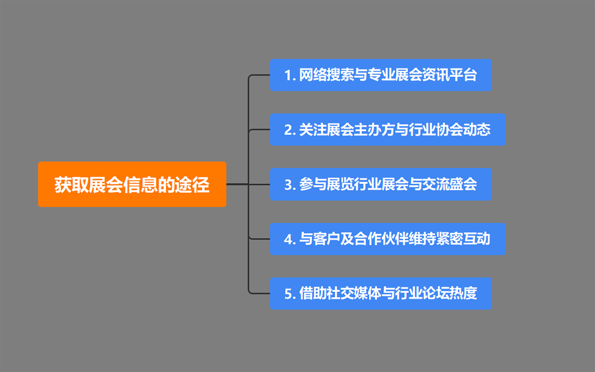 展覽設計搭建公司獲取展會(hui) 信息的途徑