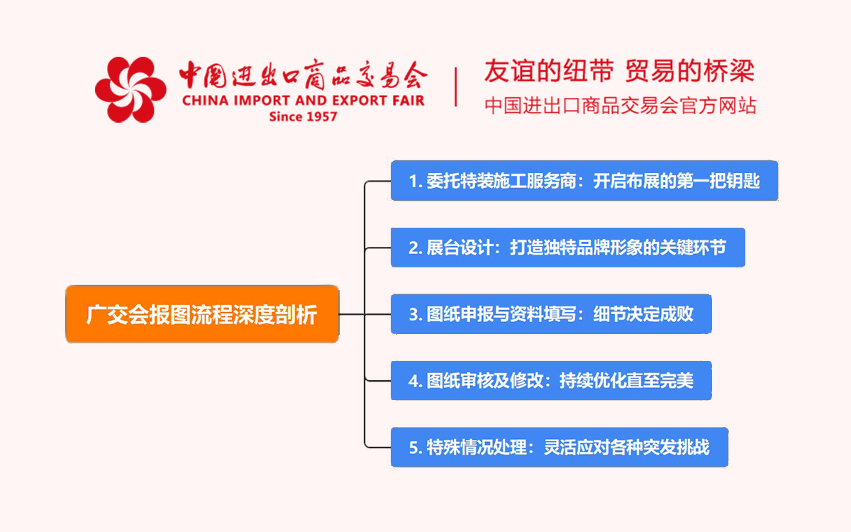 廣交會(hui) 報圖流程深度剖析