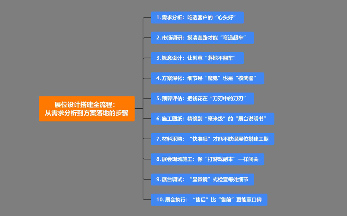 展位設計搭建全流程：從(cong) 需求分析到方案落地的步驟